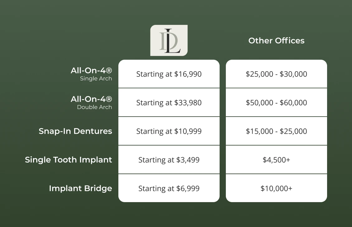 Graphic comparing the cost of dental implants in Lewisburg, TN at Dentistry of Lewisburg