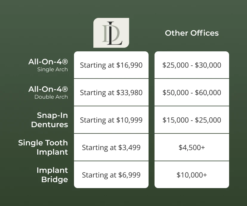 Graphic comparing the cost of dental implants in Lewisburg, TN at Dentistry of Lewisburg